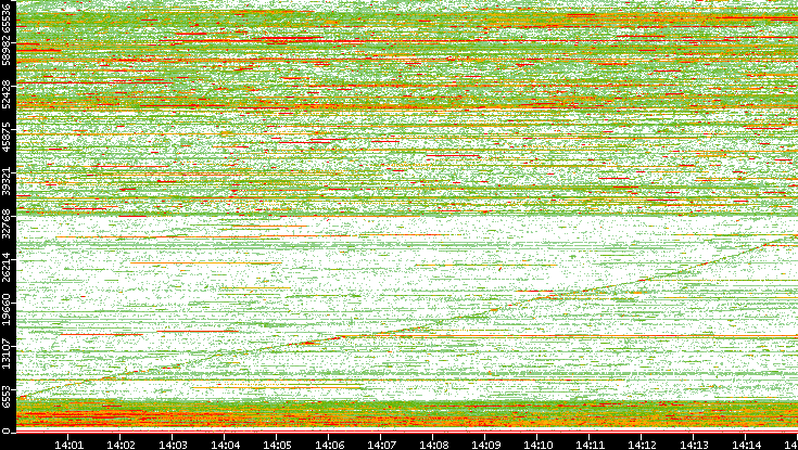 Dest. Port vs. Time