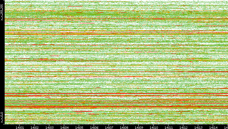 Src. IP vs. Time