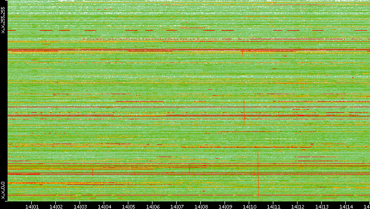 Dest. IP vs. Time