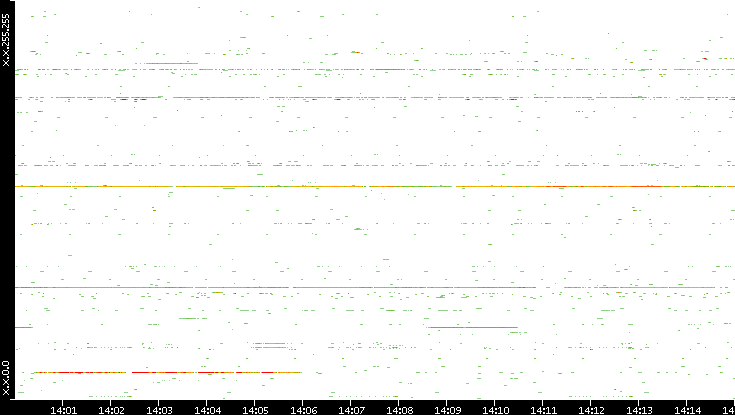 Dest. IP vs. Time