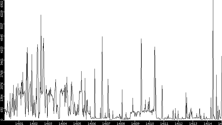Throughput vs. Time