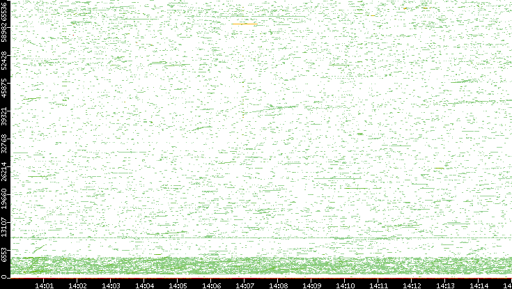 Dest. Port vs. Time