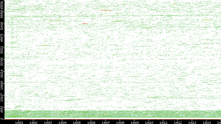 Src. Port vs. Time