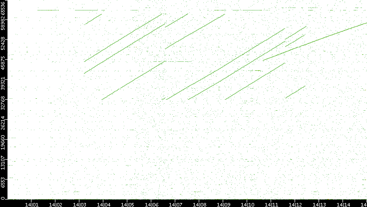 Dest. Port vs. Time