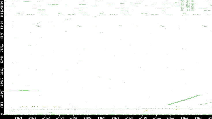 Src. Port vs. Time