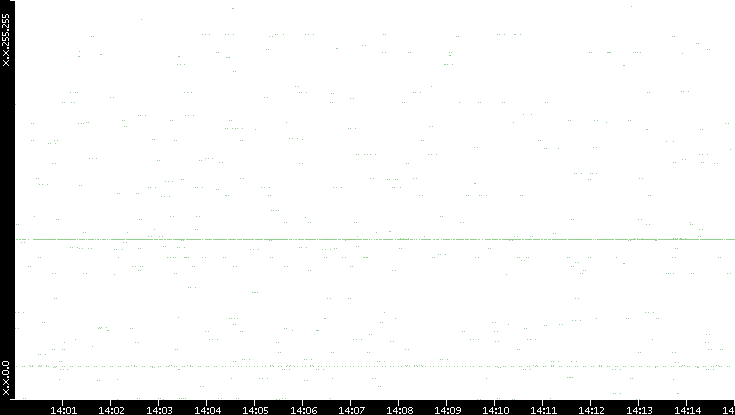 Src. IP vs. Time