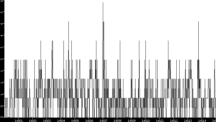 Throughput vs. Time