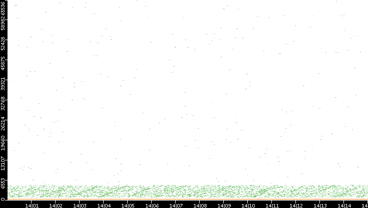 Dest. Port vs. Time