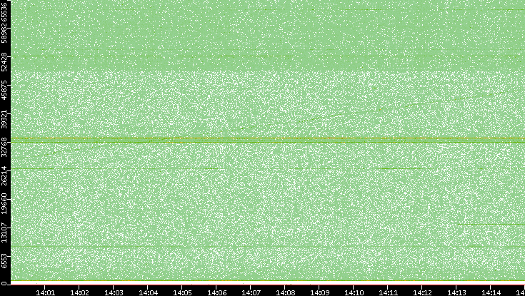Src. Port vs. Time