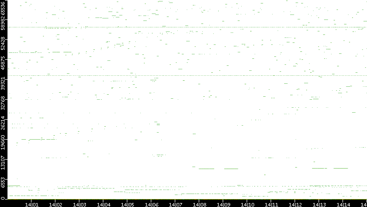 Dest. Port vs. Time