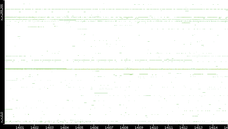 Src. IP vs. Time