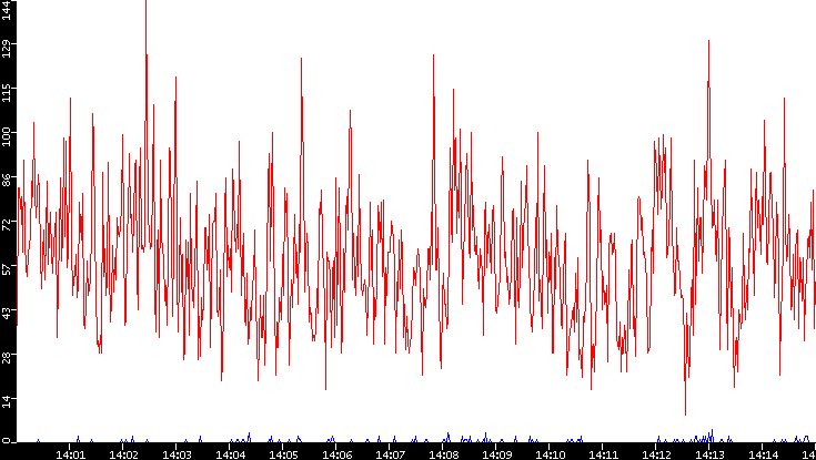 Nb. of Packets vs. Time