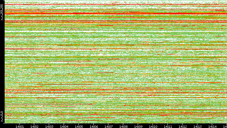 Dest. IP vs. Time
