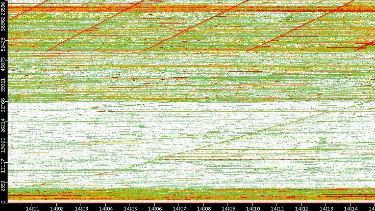 Dest. Port vs. Time