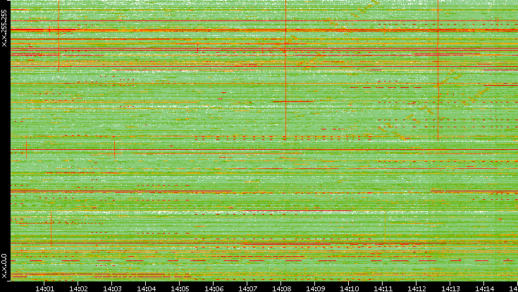 Dest. IP vs. Time