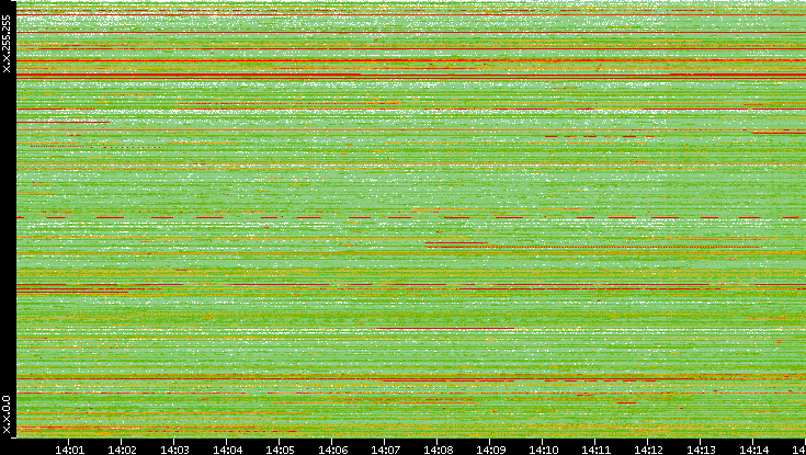 Src. IP vs. Time