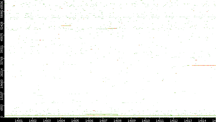 Dest. Port vs. Time