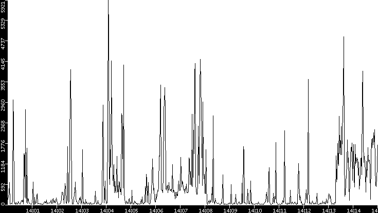Throughput vs. Time