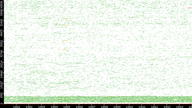 Dest. Port vs. Time