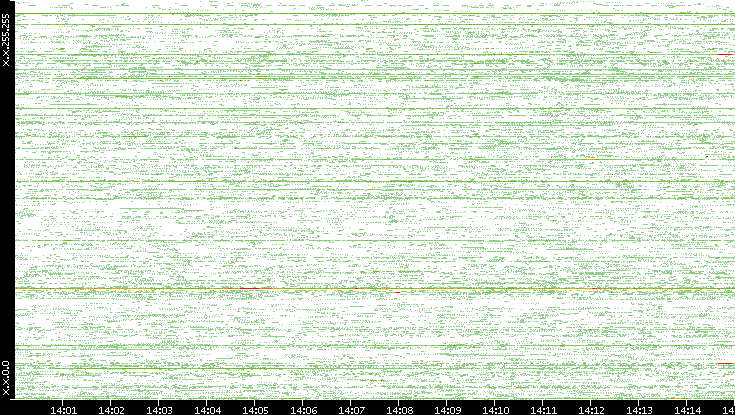 Src. IP vs. Time