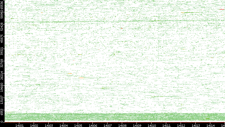 Src. Port vs. Time
