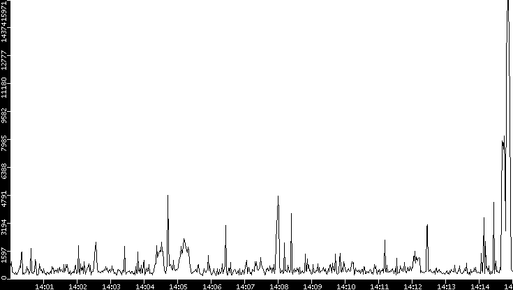 Throughput vs. Time