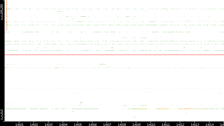 Dest. IP vs. Time