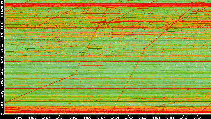 Dest. Port vs. Time