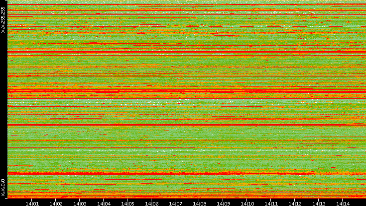 Src. IP vs. Time