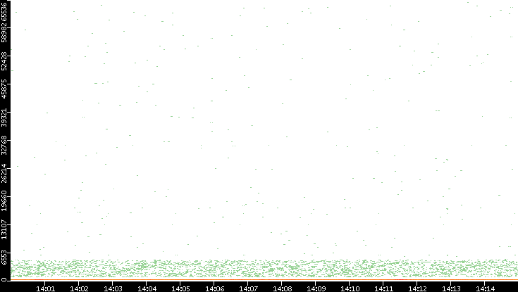Dest. Port vs. Time