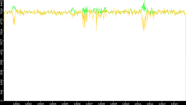 Entropy of Port vs. Time