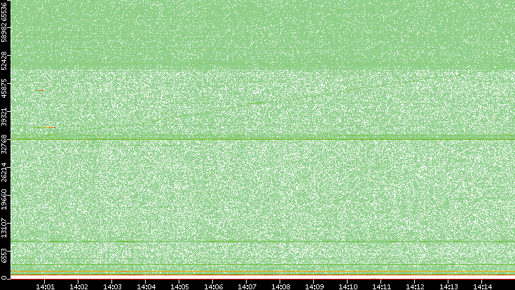 Dest. Port vs. Time