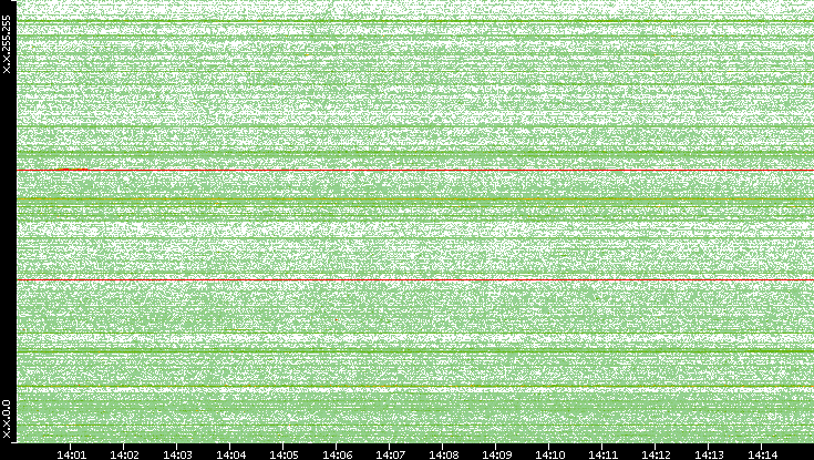 Src. IP vs. Time