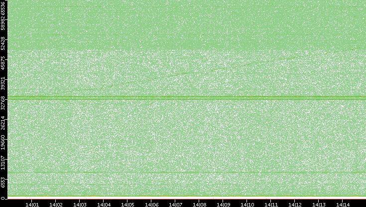 Src. Port vs. Time
