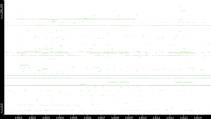 Dest. IP vs. Time
