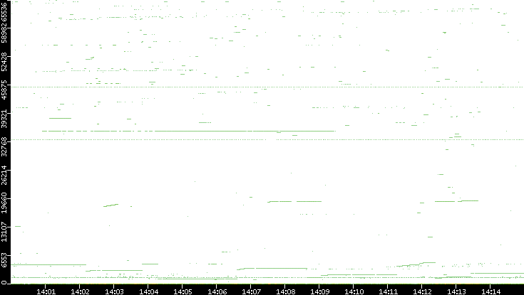 Dest. Port vs. Time