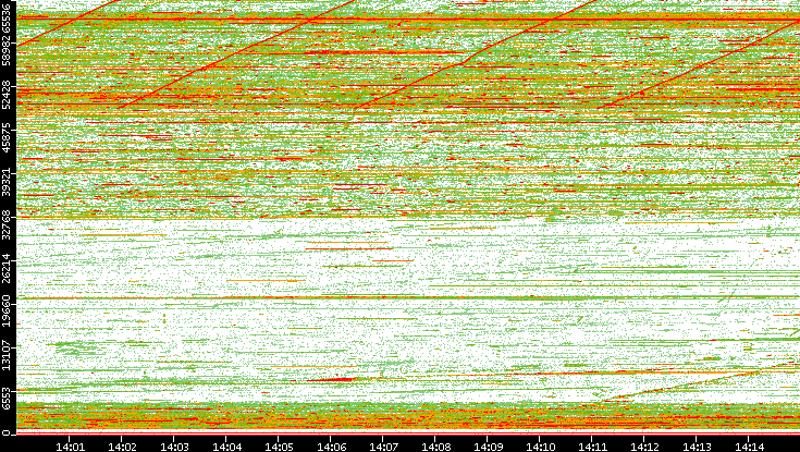 Dest. Port vs. Time