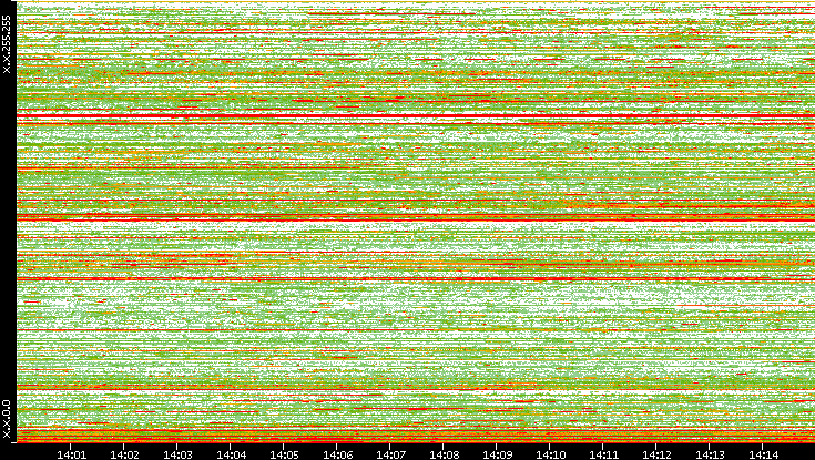 Src. IP vs. Time