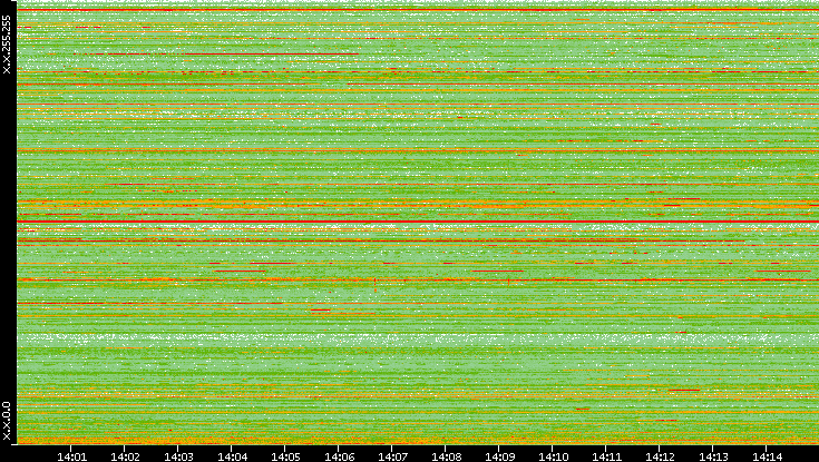 Dest. IP vs. Time