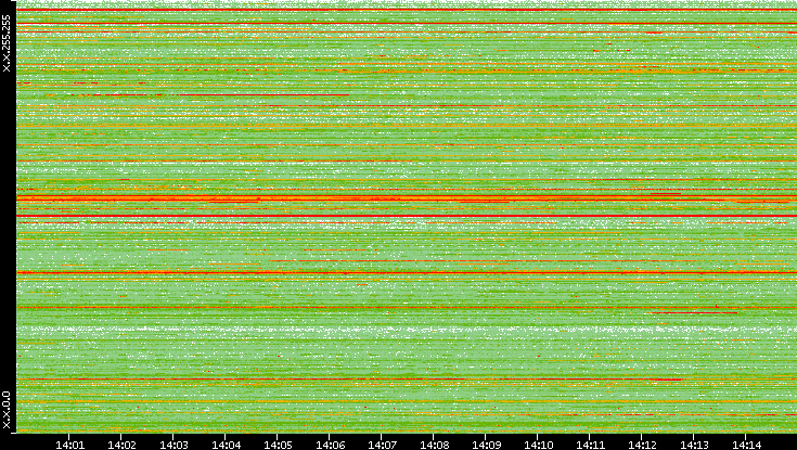 Src. IP vs. Time