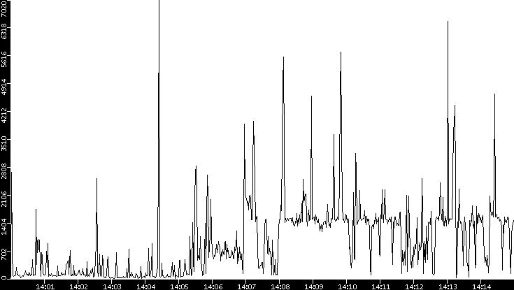 Throughput vs. Time