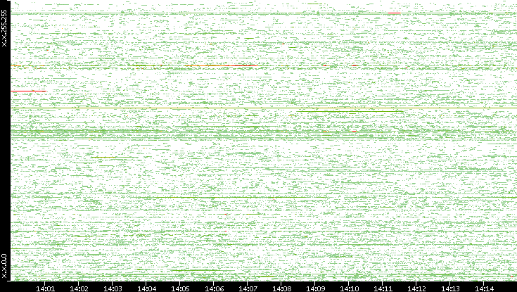 Dest. IP vs. Time