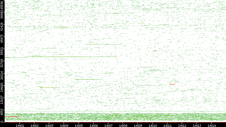 Dest. Port vs. Time