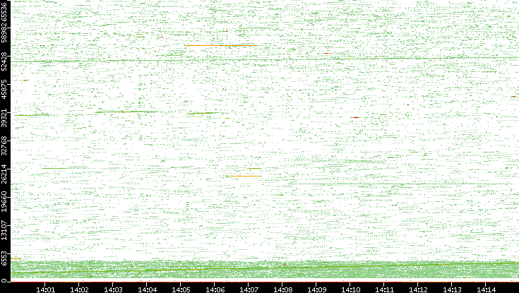 Src. Port vs. Time