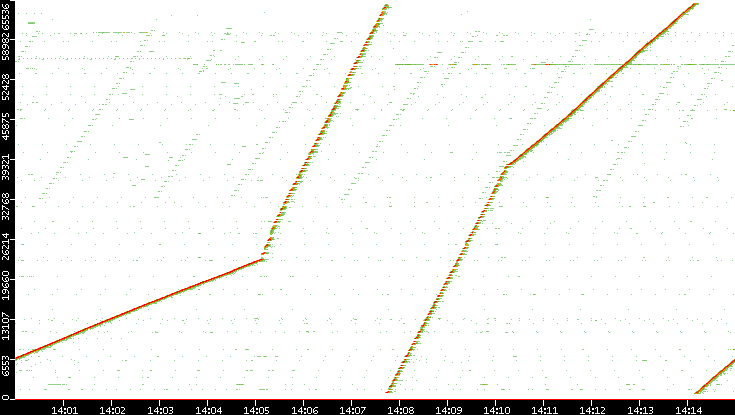 Dest. Port vs. Time