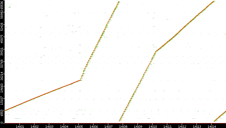 Src. Port vs. Time