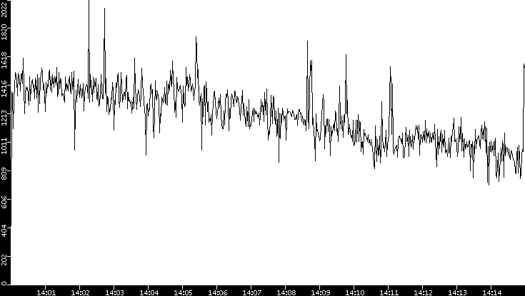 Throughput vs. Time