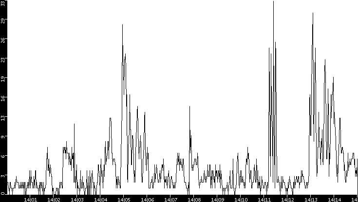 Throughput vs. Time