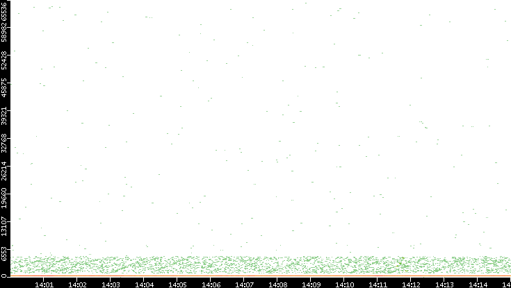 Dest. Port vs. Time