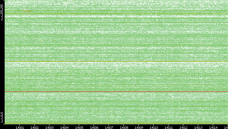 Dest. IP vs. Time